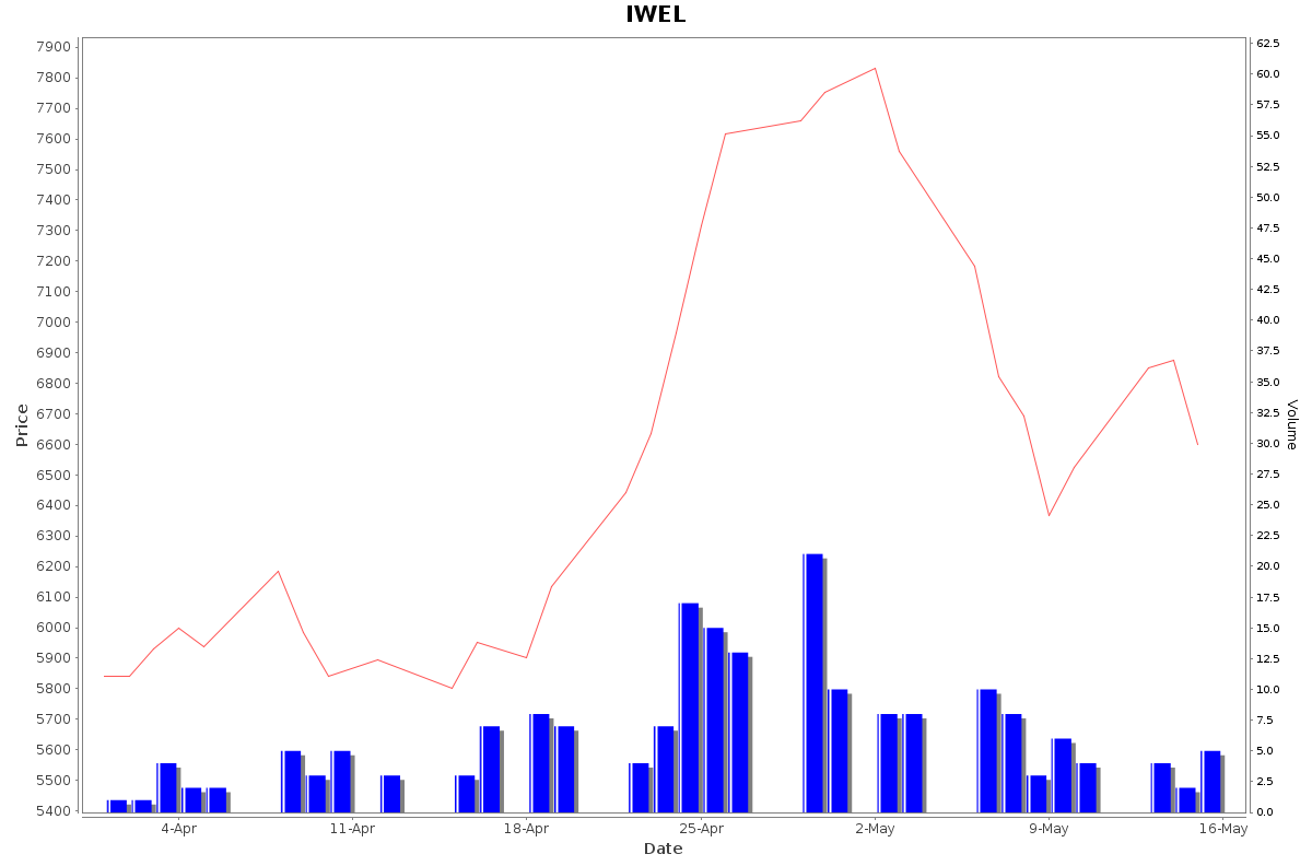 IWEL Daily Price Chart NSE Today